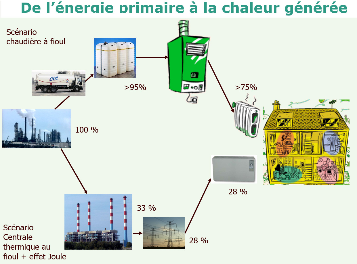 illustration ratio énergie primaire électricité